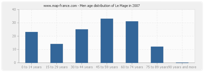 Men age distribution of Le Mage in 2007
